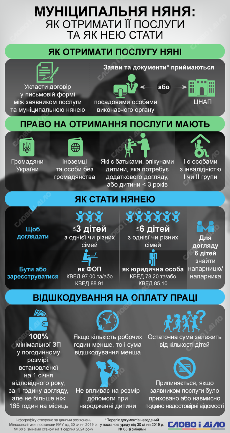 На инфографике – что родителям и няням нужно знать об услуге муниципальная няня. Кто может воспользоваться программой, размер компенсации.