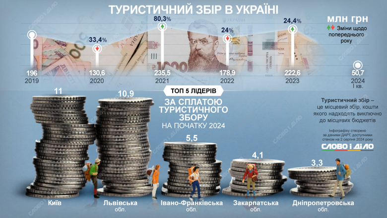 Как пандемия и полномасштабная война повлияли на поступления от туристического сбора в местные бюджеты – на инфографике.