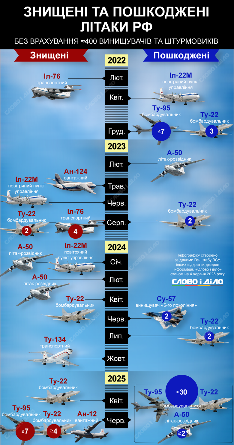 Україна знищила або пошкодила щонайменше 56 стратегічних літаків РФ далекої дії, не рахуючи штурмовиків і винищувачів Знешкодження літаків стратегічної авіації, яку рф використовує для масованих ракетних ударів по території України, є системним. Операція Павутина призвела до наймасштабніших втрат.