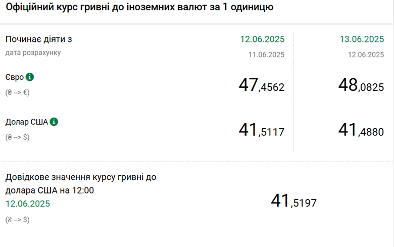 Курс валют сьогодні – офіційний курс євро вперше перетнув позначку в 48 грн НБУ вперше в історії підняв курс євро до понад 48 гривень. У п'ятницю, 13 червня, вартість 1 євро становитиме 48,0825 грн.