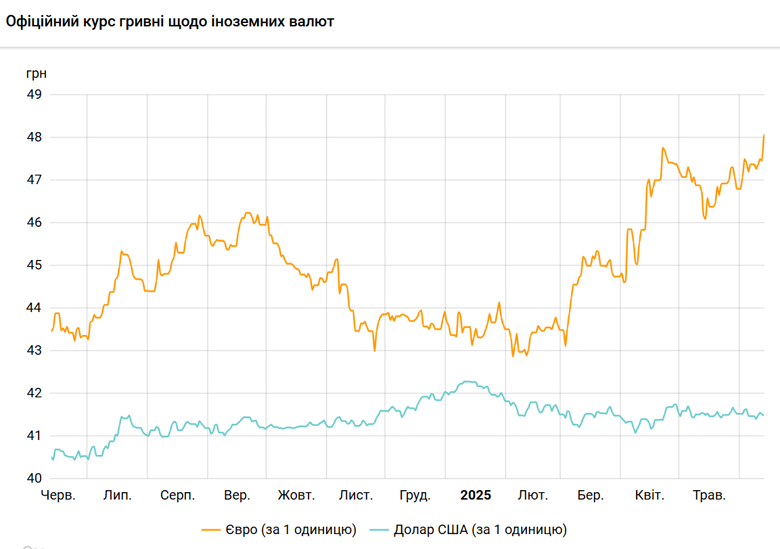 Курс валют сьогодні – офіційний курс євро вперше перетнув позначку в 48 грн НБУ вперше в історії підняв курс євро до понад 48 гривень. У п'ятницю, 13 червня, вартість 1 євро становитиме 48,0825 грн.