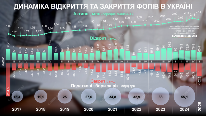 У 2025 році в Україні залишаються активними 2,14 млн ФОП — дані за перший квартал На початок 2025 року в Україні залишаються активними понад 2,14 мільйона фізичних осіб-підприємців. Водночас за перший квартал року припинили діяльність понад 102 тисячі ФОП.