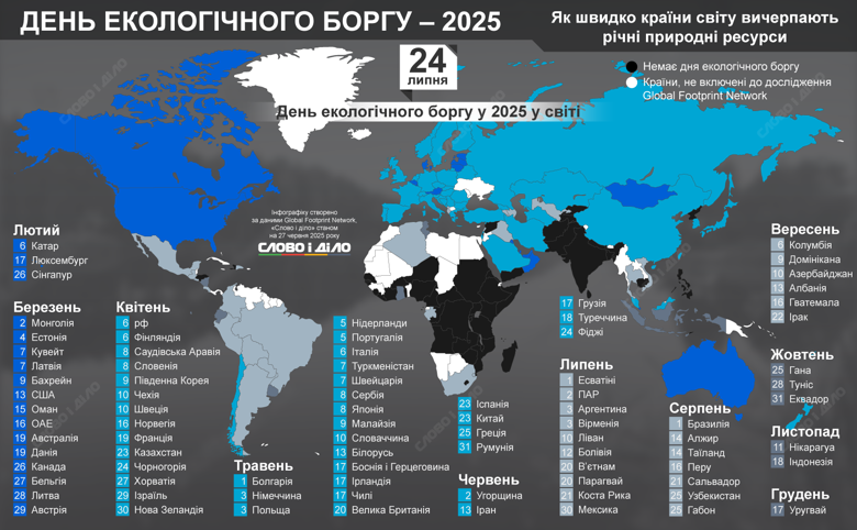 День екологічного боргу у 2025 році припадає на 24 липня — дані по країнах Світ споживає природні ресурси значно швидше, ніж планета здатна їх відновлювати. У 2025 році День екологічного боргу припадає на 24 липня — саме цього дня людство вичерпає щорічний екологічний бюджет Землі.
