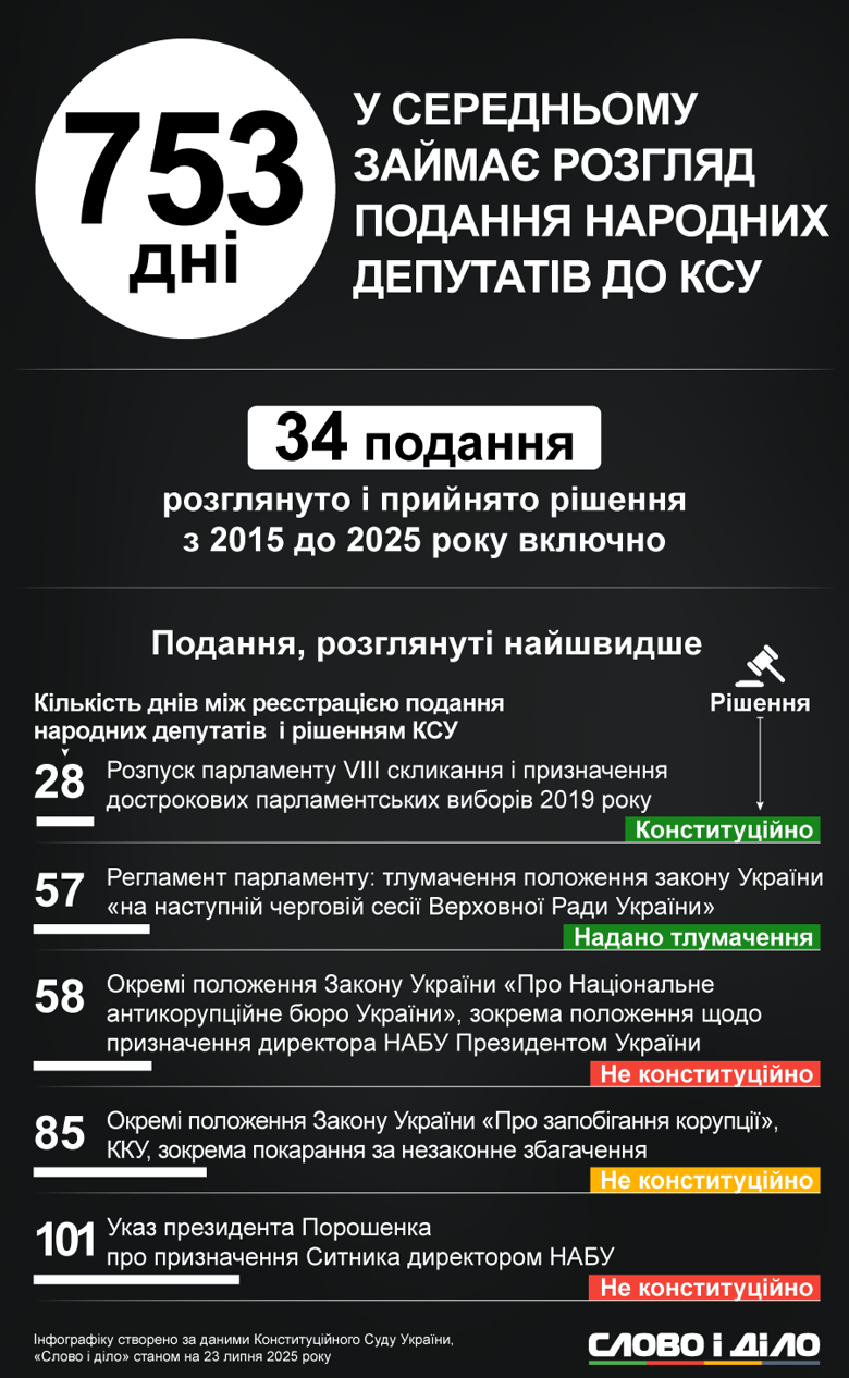 Подання до КСУ щодо повноважень НАБУ і САП – коли чекати рішення У цілому за досліджуваний період судді Конституційного суду України винесли рішення щодо 34 подань, деякі з них чекали на свій час понад 4 роки – більше на інфографіці Слово і діло.