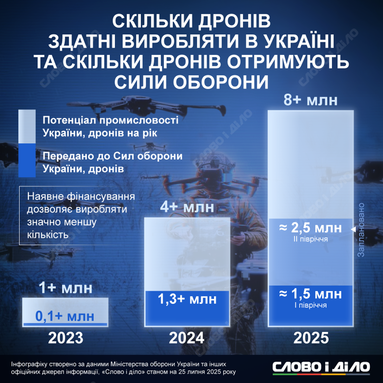 Закупівля дронів Міноборони – виробляти понад 8 мільйонів дронів на рік можливо, але дорого Україна може виробляти до 8 мільйонів дронів на рік, але фінансування дозволяє закупити лише частину. Сили оборони отримують менше половини від потенціалу.