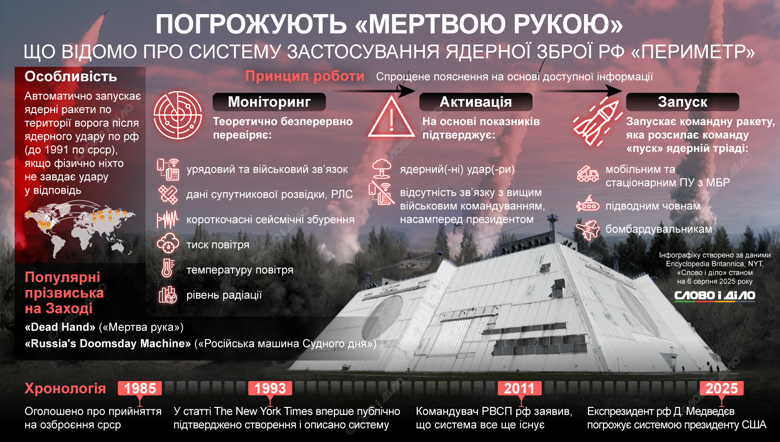 Система Периметр Dead Hand і принцип роботи російської машини ядерної відплати Мертва рука – напівавтоматизована система запуску ядерного удару рф у разі знищення командування. Як запевняють терористи з росії, у разі війни вона може самостійно дати команду на удар у відповідь.