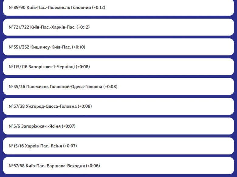 Потяг Укрзалізниця – низка потягів затримується через атаку рф на залізницю в Одеській області У ніч на суботу, 27 вересня, російські війська атакували залізничну інфраструктуру в Одеській області. Через це низка потягів курсує із запізненням.