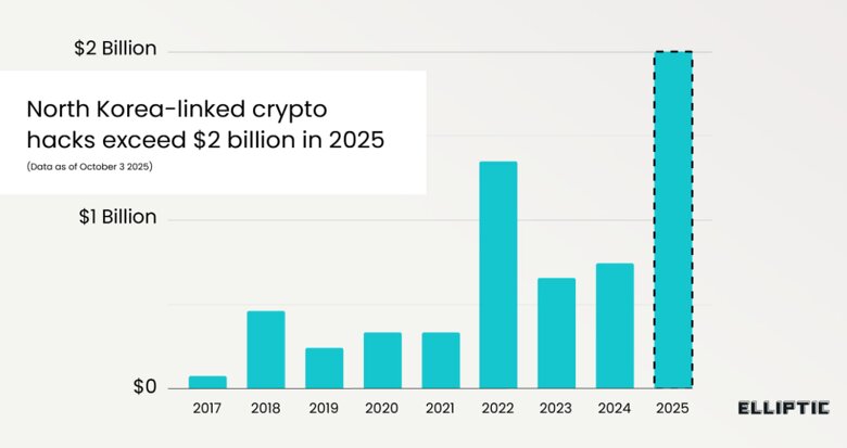 Крадіжка криптовалюти – Хакери Північної Кореї вкрали понад 2 млрд доларів криптовалюти у 2025 році З початку 2025 року хакери, пов’язані з Північною Кореєю, здійснили понад 30 кібератак та вкрали понад $2 млрд криптовалюти. Більшість атак спрямовані на біржі та заможних інвесторів.