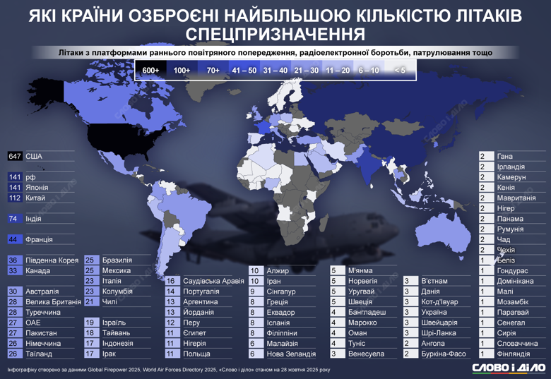 Военные самолеты спецназначения – на вооружении США 647 самолетов, рф и Японии 141, Украины 3 США имеют доминирующее количество самолетов спецназначения в мире – 647. За ними следуют россия и Япония. У Украины пока есть только три борта спецназначения. Данные по другим странам –  на инфографике.