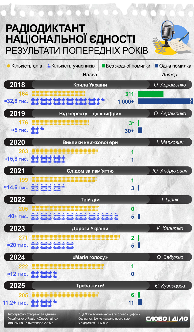 Диктант национального единства в Украине – количество участников, названия текстов и результаты Радиодиктант национального единства. Сколько украинцев присылали свои диктанты на проверку и сколько они были написаны отлично в предыдущие годы – на инфографике Слово и дело.