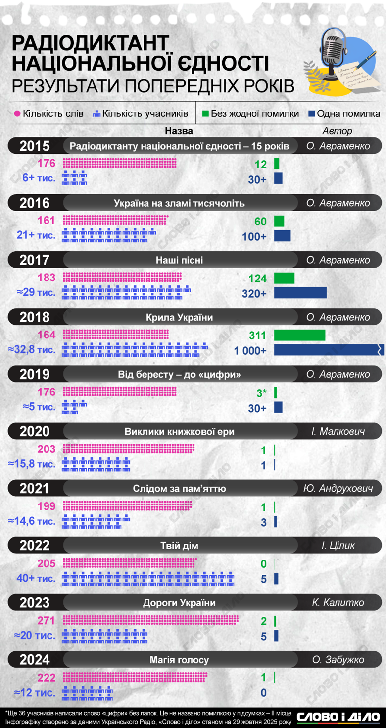 Диктант национального единства в Украине – количество участников, названия текстов и результаты Радиодиктант национального единства. Сколько украинцев присылали свои диктанты на проверку и сколько они были написаны отлично в предыдущие годы – на инфографике Слово и дело.