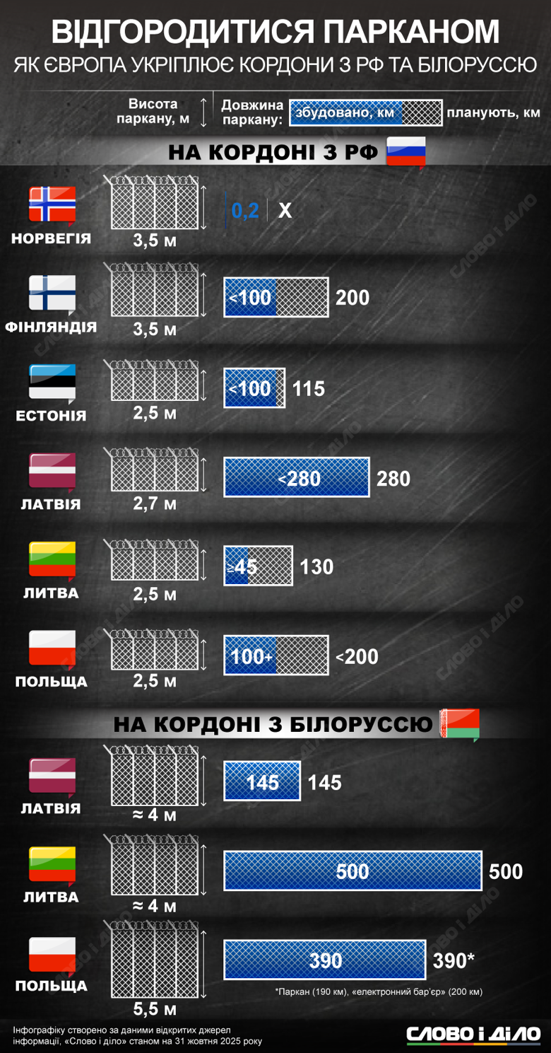 Граница с россией и Беларусью – ограждения со стороны Польши, Литвы, Латвии, Эстонии, Норвегии, Финляндии Какие европейские страны обустраивают заборы на границах с россией и Беларусью, какая длина и высота ограждения – на инфографике Слово и дело.
