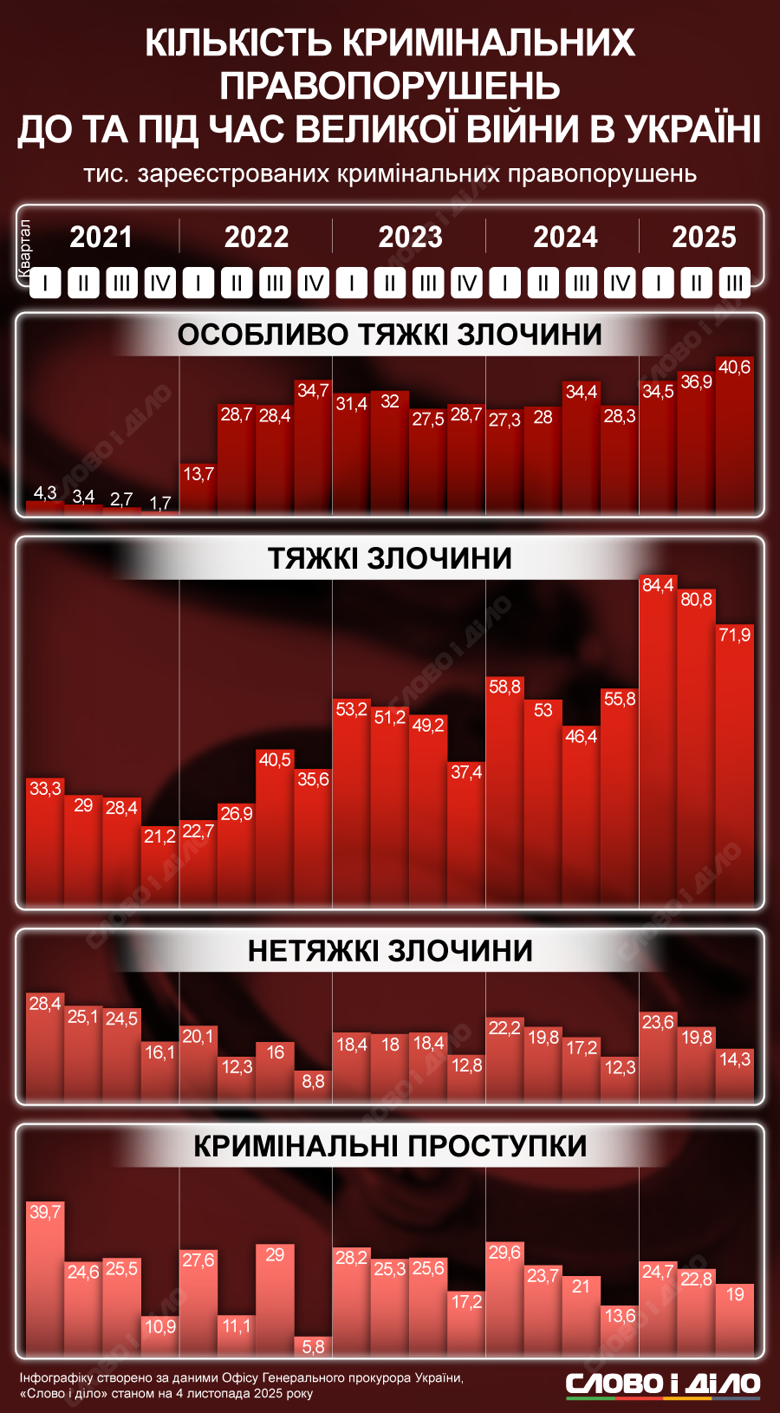 Преступления в Украине – сколько тяжких и особо тяжких преступлений совершили за пять лет По данным Офиса генпрокурора, за годы полномасштабной войны в Украине возросло количество тяжких и особо тяжких преступлений, в то же время меньше стали фиксировать нетяжких. Подробнее – на инфографике Слово и дело.