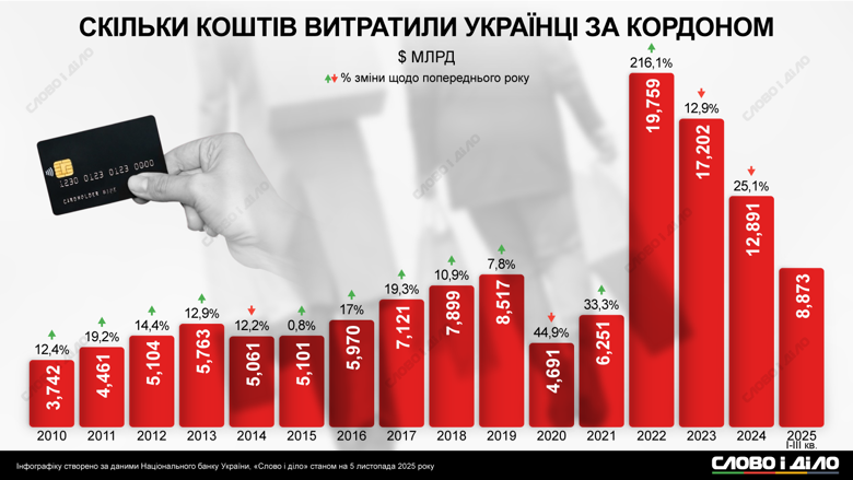 Денежные переводы из-за границы – сколько денег поступило в Украину и сколько украинцы потратили за границей Сколько средств переводили в Украину, из каких стран было больше переводов и сколько денег тратили украинцы с банковских карт за рубежом до и во время большой войны – на инфографике.