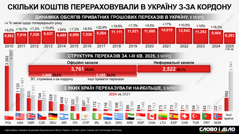 Денежные переводы из-за границы – сколько денег поступило в Украину и сколько украинцы потратили за границей Сколько средств переводили в Украину, из каких стран было больше переводов и сколько денег тратили украинцы с банковских карт за рубежом до и во время большой войны – на инфографике.