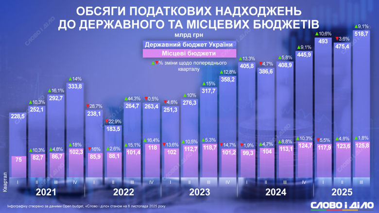 Налоговые поступления в госбюджет и местные бюджеты – сколько поступало денег с 2021 по 2025 Какими были объемы налоговых поступлений в государственный и местные бюджеты до начала вторжения россии и как они изменились почти за четыре года большой войны – на инфографике Слово и дело.