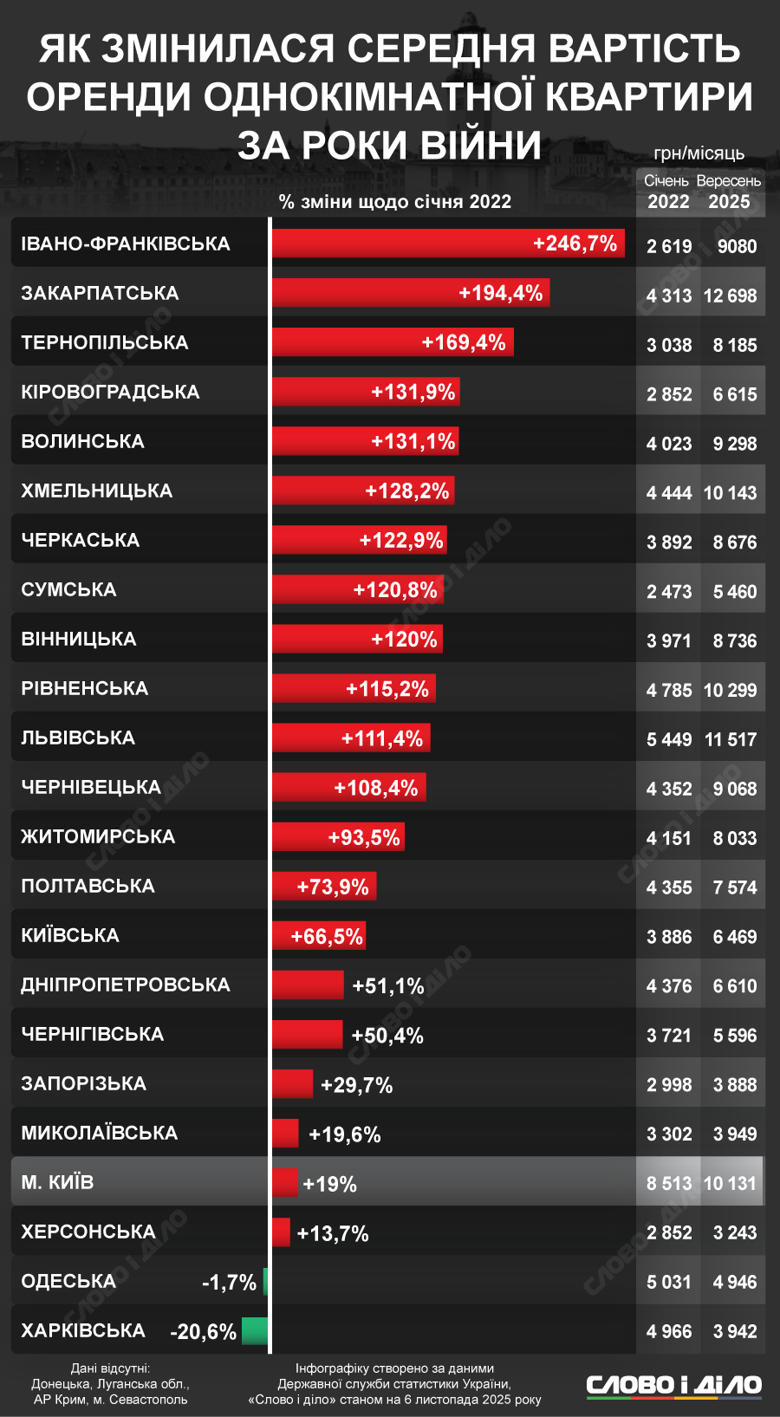 Цены на аренду квартир в Украине 2025 – где самое дешевое жилье сейчас и самые дорогие квартиры Только в двух областях Украины за время вторжения рф подешевела аренда квартир. Во всех остальных цены пошли вверх, рекордно – в Ивано-Франковской области (в 3,5 раза). Как за годы большой войны изменилась средняя стоимость однокомнатной квартиры – на инфографике.
