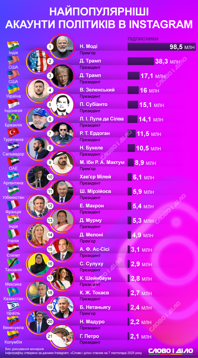 Трамп, Зеленский, Моди, Макрон, Эрдоган, Мелони, аккаунт в Инстаграм – сколько подписчиков у мировых лидеров Премьер-министр Индии Нарендра Моди имеет 98,5 миллиона подписчиков в соцсети Instagram. На втором и третьем местах – президенты Дональд Трамп и Владимир Зеленский. Подробнее о популярности аккаунтов других политиков – на инфографике.