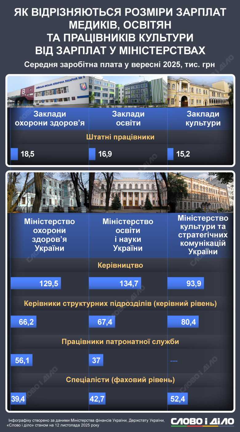 Зарплаты учителей, врачей и работников культуры Украины – сравнение с зарплатами в МОН, МОЗ и Минкультуры На инфографике – как отличаются зарплаты работников образования, медицины и культуры от зарплат чиновников профильных министерств – Минобразования, Министерства здравоохранения и Минкультуры.
