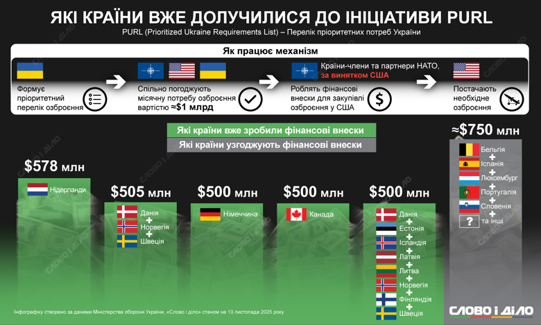 Программа НАТО PURL – сколько денег на оружие для Украины уже собрали и какие страны участвуют С начала запуска программы НАТО PURL взносы стран-союзников достигли почти 2,8 млрд долларов, за которые партнеры закупают американское оружие для ВСУ. Какие из стран присоединились к инициативе и какие сумы внесли – на инфографике.