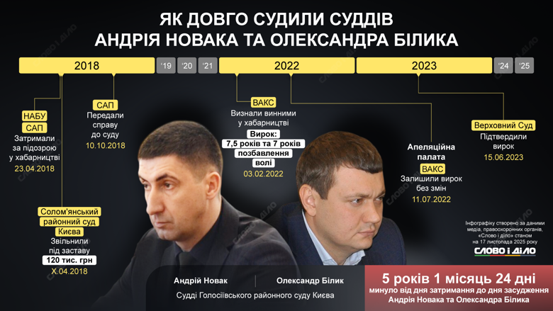 Громкие дела НАБУ и САП – через сколько лет получили приговоры Грымчак, Щербина, Сольвар, Комаха, Сус, Дзюдзя, Билык и Новак Грымчак, Щербина, Сольвар, Комаха, Сус, Дзюдзя, Билык и Новак. Хронология громких кейсов антикоррупционеров, в которых суд вынес обвиняемым окончательный приговор – на инфографике Слово и дело.