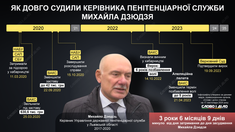 Громкие дела НАБУ и САП – через сколько лет получили приговоры Грымчак, Щербина, Сольвар, Комаха, Сус, Дзюдзя, Билык и Новак Грымчак, Щербина, Сольвар, Комаха, Сус, Дзюдзя, Билык и Новак. Хронология громких кейсов антикоррупционеров, в которых суд вынес обвиняемым окончательный приговор – на инфографике Слово и дело.