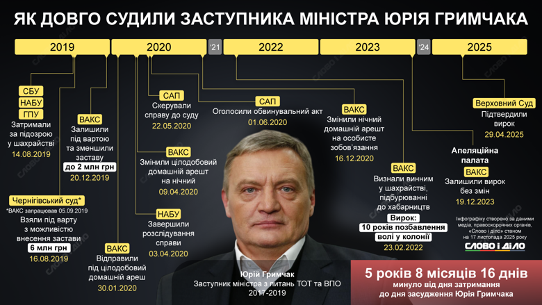 Громкие дела НАБУ и САП – через сколько лет получили приговоры Грымчак, Щербина, Сольвар, Комаха, Сус, Дзюдзя, Билык и Новак Грымчак, Щербина, Сольвар, Комаха, Сус, Дзюдзя, Билык и Новак. Хронология громких кейсов антикоррупционеров, в которых суд вынес обвиняемым окончательный приговор – на инфографике Слово и дело.