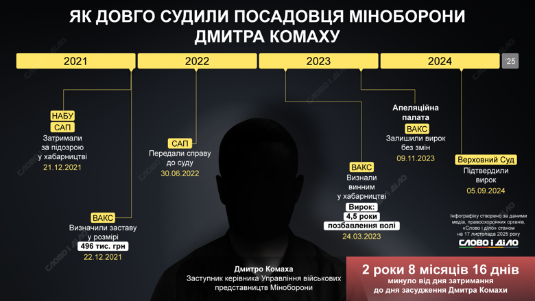 Громкие дела НАБУ и САП – через сколько лет получили приговоры Грымчак, Щербина, Сольвар, Комаха, Сус, Дзюдзя, Билык и Новак Грымчак, Щербина, Сольвар, Комаха, Сус, Дзюдзя, Билык и Новак. Хронология громких кейсов антикоррупционеров, в которых суд вынес обвиняемым окончательный приговор – на инфографике Слово и дело.