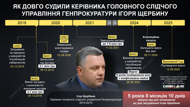 Громкие дела НАБУ и САП – через сколько лет получили приговоры Грымчак, Щербина, Сольвар, Комаха, Сус, Дзюдзя, Билык и Новак Грымчак, Щербина, Сольвар, Комаха, Сус, Дзюдзя, Билык и Новак. Хронология громких кейсов антикоррупционеров, в которых суд вынес обвиняемым окончательный приговор – на инфографике Слово и дело.