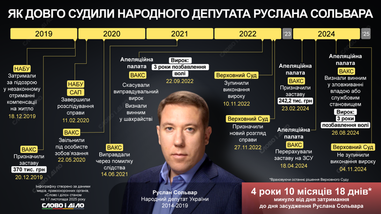 Громкие дела НАБУ и САП – через сколько лет получили приговоры Грымчак, Щербина, Сольвар, Комаха, Сус, Дзюдзя, Билык и Новак Грымчак, Щербина, Сольвар, Комаха, Сус, Дзюдзя, Билык и Новак. Хронология громких кейсов антикоррупционеров, в которых суд вынес обвиняемым окончательный приговор – на инфографике Слово и дело.