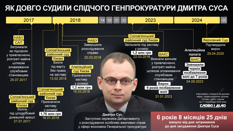 Громкие дела НАБУ и САП – через сколько лет получили приговоры Грымчак, Щербина, Сольвар, Комаха, Сус, Дзюдзя, Билык и Новак Грымчак, Щербина, Сольвар, Комаха, Сус, Дзюдзя, Билык и Новак. Хронология громких кейсов антикоррупционеров, в которых суд вынес обвиняемым окончательный приговор – на инфографике Слово и дело.