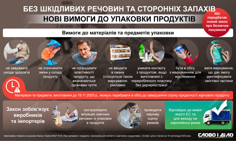 Безопасная упаковка продуктов – новый закон о безопасной упаковке по стантартам ЕС, подробности Украина переходит на европейские стандарты пищевой упаковки. С 19 ноября начнет действовать новый закон, устанавливающий единые правила для всех материалов, контактирующих с едой. Переход для бизнеса будет постепенным. Подробнее – на инфографике.