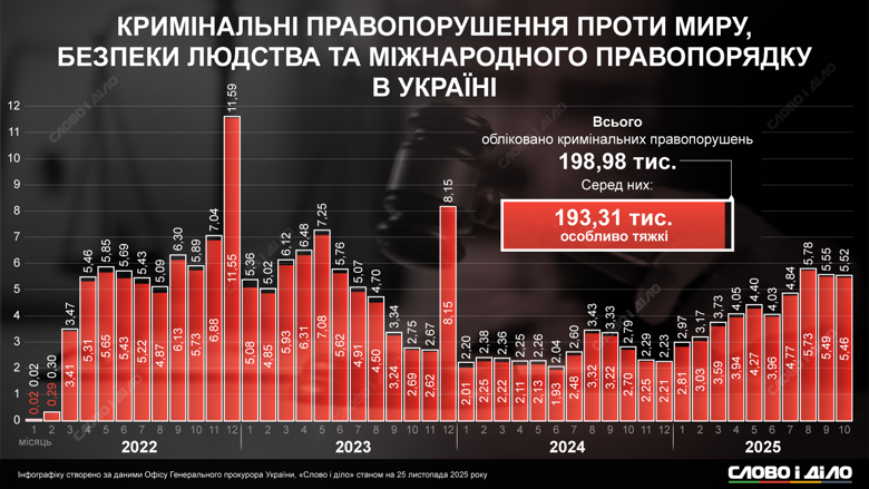 Преступления россии в Украине – Офис генпрокурора зафиксировал более 198 тысяч уголовных правонарушений С начала полномасштабного вторжения рф в Украине зафиксировали около 199 тысяч уголовных правонарушений, связанных с войной. Подробнее – на инфографике Слово и дело.