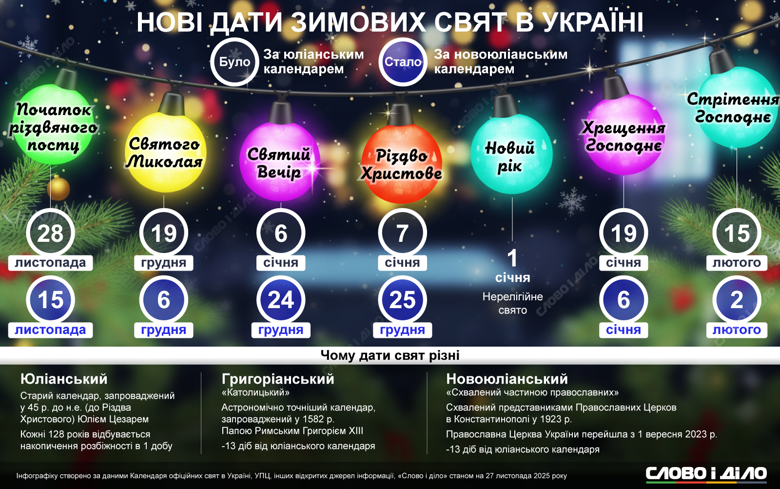 Даты церковных праздников по новому календарю – когда отмечаем День Святого Николая, Рождество, Крещение День Святого Николая, Рождество, Крещение и Сретение. Новые даты зимних праздников 2025-2026 после перехода ПЦУ на новоюлианский календарь – на инфографике Слово и дело.