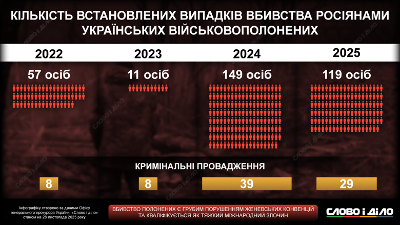 Расстрел пленных бойцов ВСУ военные преступления россии – сколько случаев задокументировали следователи С начала вторжения россияне, нарушая Женевскую конвенцию, убили более 300 попавших к ним в плен бойцов ВСУ. И это только те случаи, которые удалось установить следователям. Подробнее – на инфографике.