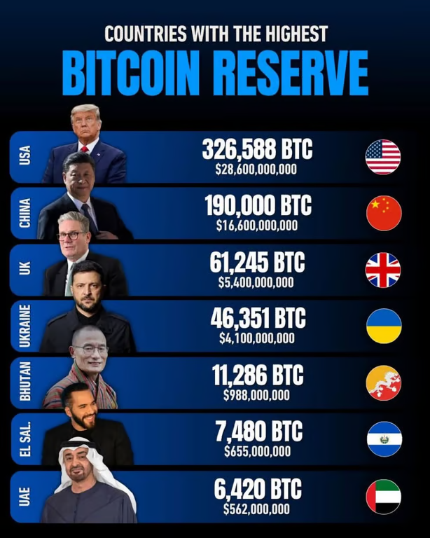 Рейтинг криптовалюты – Украина вошла в топ-4 стран по количеству bitcoin-резервов Украина обогнала многие экономически развитые страны в мировом рейтинге государств по объему биткоин-резервов. При этом впереди Украины всего три крупнейших экономики мира.