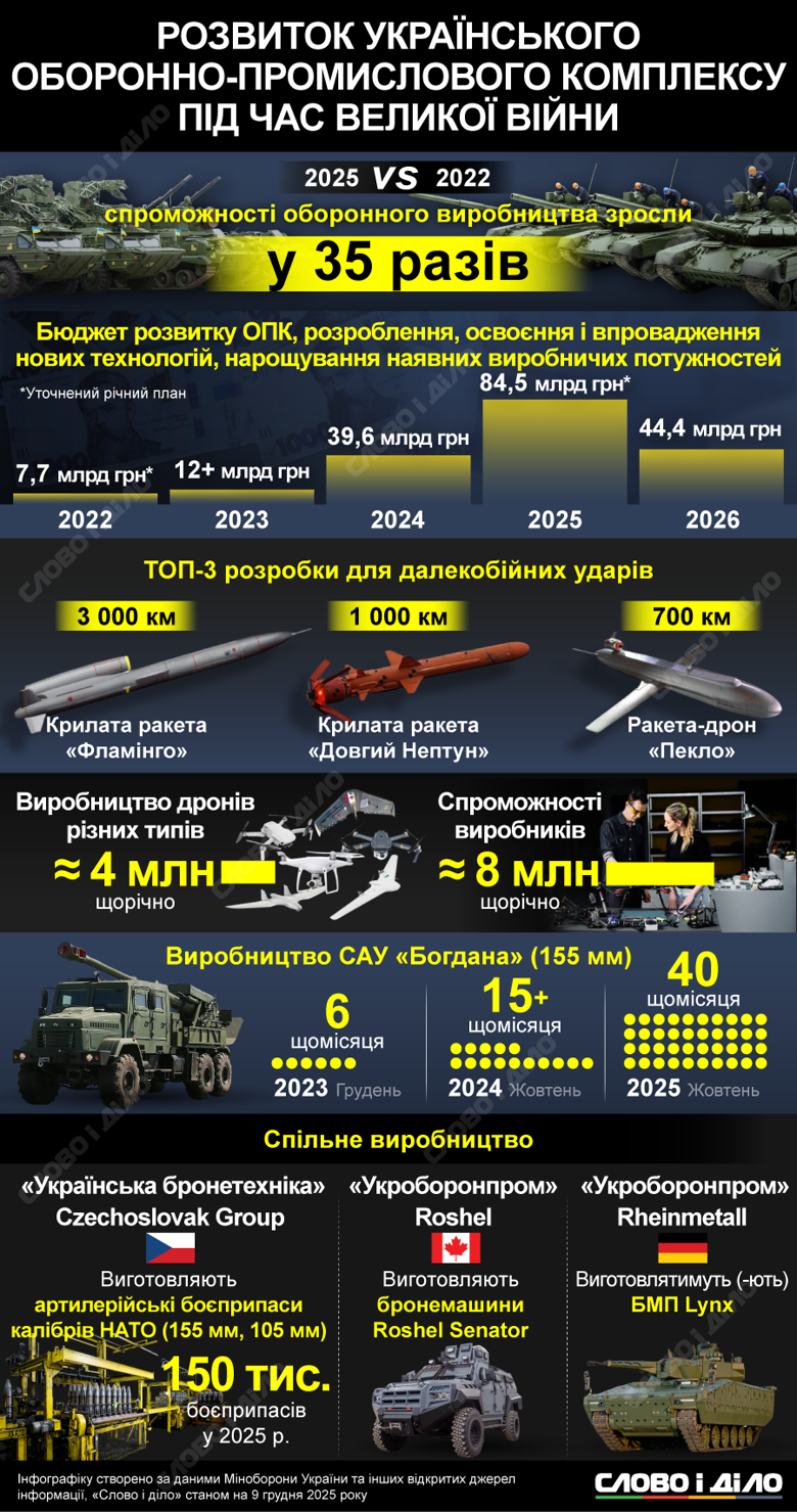 ОПК Украины – разработки крылатых ракет и дронов, снарядов, САУ во время российского вторжения Возможности оборонного производства Украины выросли в 35 раз, бюджет развития ОПК в этом году был рекордным – почти 85 млрд грн. Какими достижениями отметился ОПК за время вторжения рф – на инфографике.
