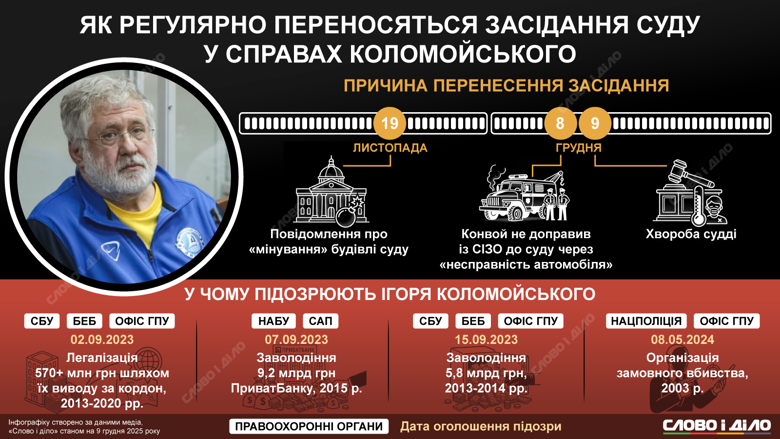 Суд над Коломойским перенесли три раза после обещаний разоблачений по делу Миндича Заседания суда по делам Игоря Коломойского перенесли уже трижды после его обещания сделать «громкие заявления» по делу Миндича и о коррупции в окружении президента. Подробнее об этих случаях – на инфографике.