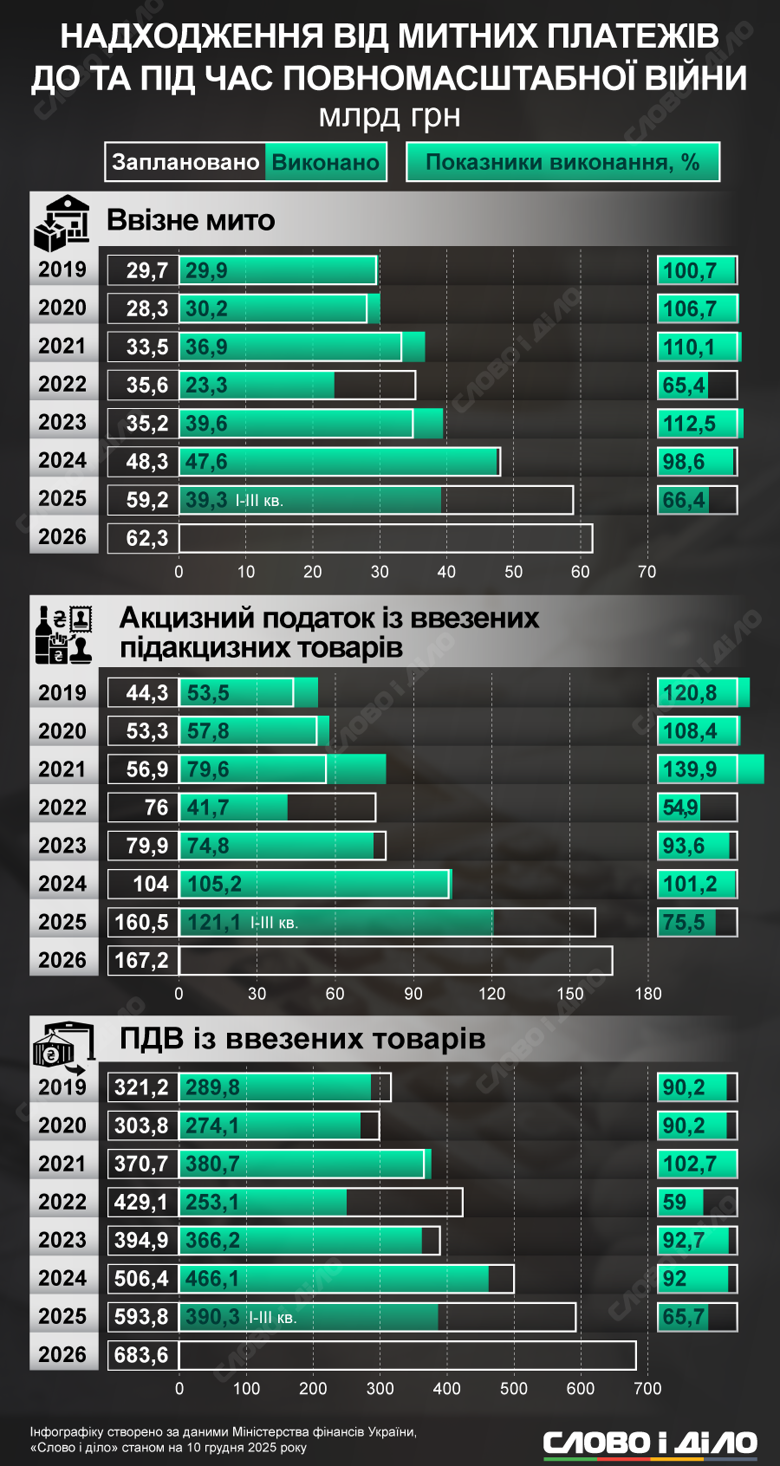 Таможенные платежи – реальные поступления в бюджет с 2019 по 2025 год Какими были ожидаемые и реальные доходы от таможенных платежей в 2019-2025 годах – на инфографике Слово и дело.