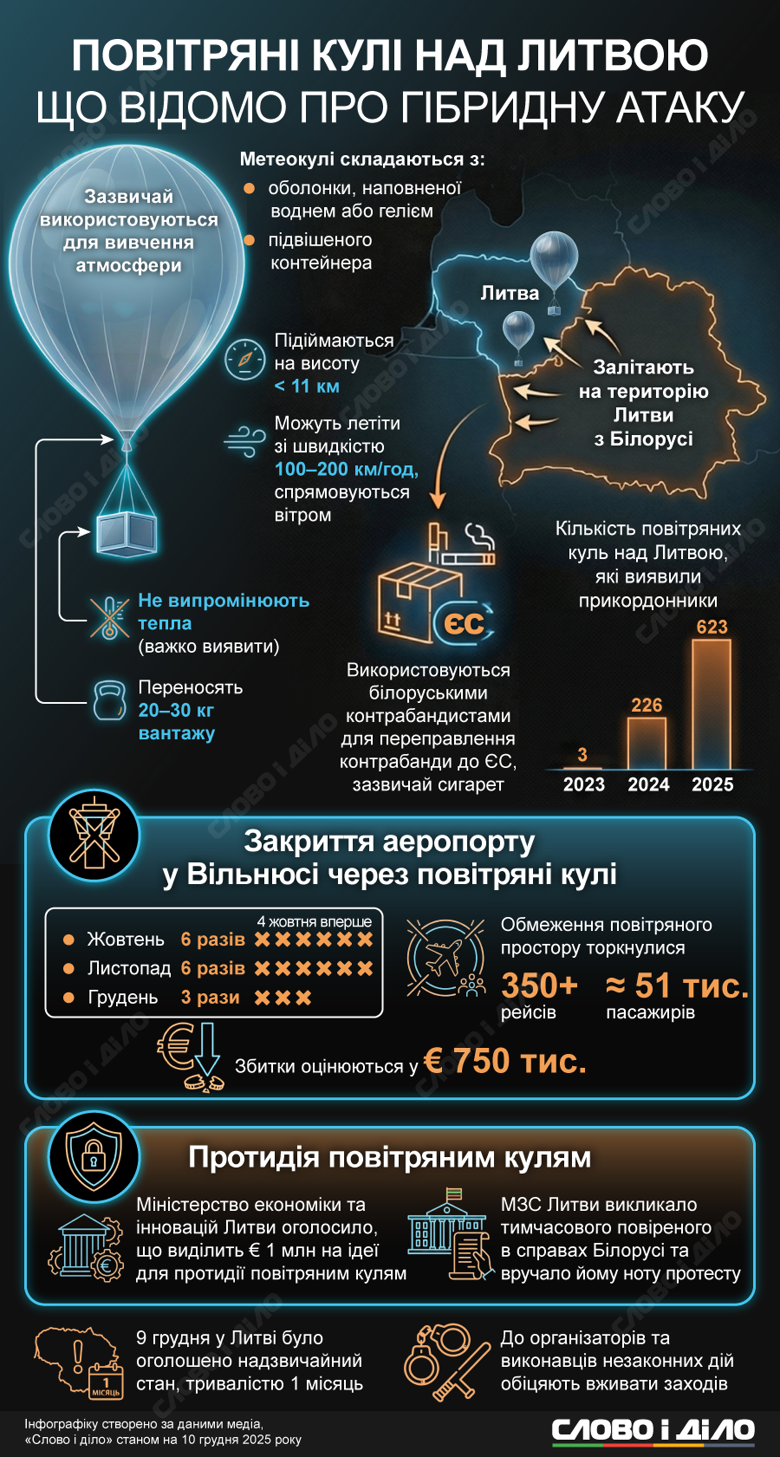 Воздушные шары в Литве из Беларуси – 623 метеошара запустили контрабандисты над Литвой в 2025 году С начала года над Литвой зафиксировали 623 метеошара, которые залетели из Беларуси. Чаще всего в шарах переправляют контрабанду, но из-за потенциальной опасности наличия таких объектов в воздухе Литве приходится останавливать авиасообщение. Подробнее – на инфографике.