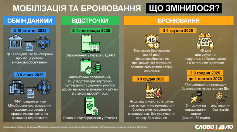Мобилизация в Украине бронировние – какие правила сейчас, что изменилось в 2025 году, изменения на 2026 год Новые правила бронирования военнообязанных для критически важных предприятий, актуальные правила оформления и продления отсрочек от мобилизации – на инфографике.