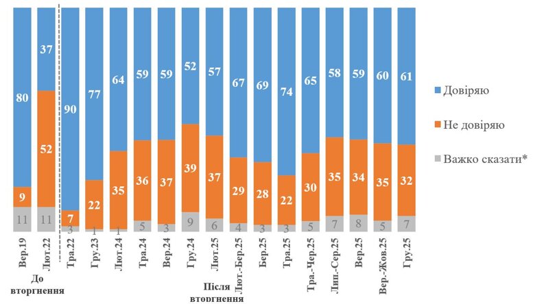 Рейтинг Зеленського – рейтинг довіри до Зеленського зріс до 61% Рейтинг довіри до президента Володимира Зеленського після коливань восени зріс до 61% після звільнення керівника ОП Андрія Єрмака та зростання тиску з боку США.