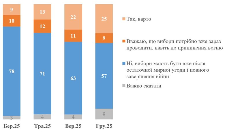 Рейтинг Зеленського – рейтинг довіри до Зеленського зріс до 61% Рейтинг довіри до президента Володимира Зеленського після коливань восени зріс до 61% після звільнення керівника ОП Андрія Єрмака та зростання тиску з боку США.