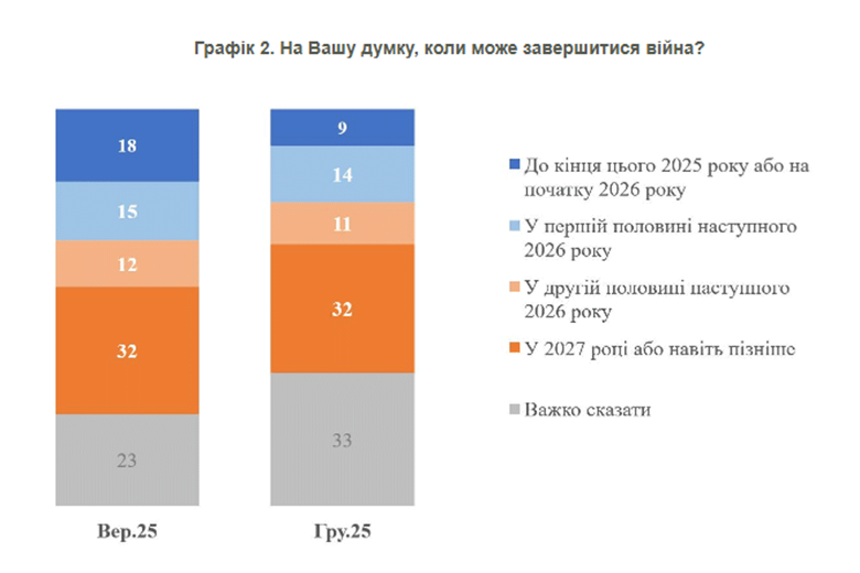 Завершение войны в Украине – план Трампа с заморозкой фронта поддерживают три четверти украинцев Более 70 процентов украинцев готовы одобрить мирный план США, который, среди прочего, будет включать замораживание ситуации по нынешней линии фронта вместе с гарантиями безопасности.