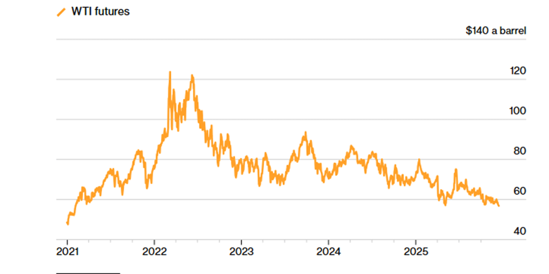 Цены на нефть – цены на нефть опустились до минимума с 2021 года Цены на нефть упали до самого низкого уровня с февраля 2021 года. Американская WTI опустилась ниже $57 за баррель на фоне оптимизма по поводу возможного завершения войны в Украине.