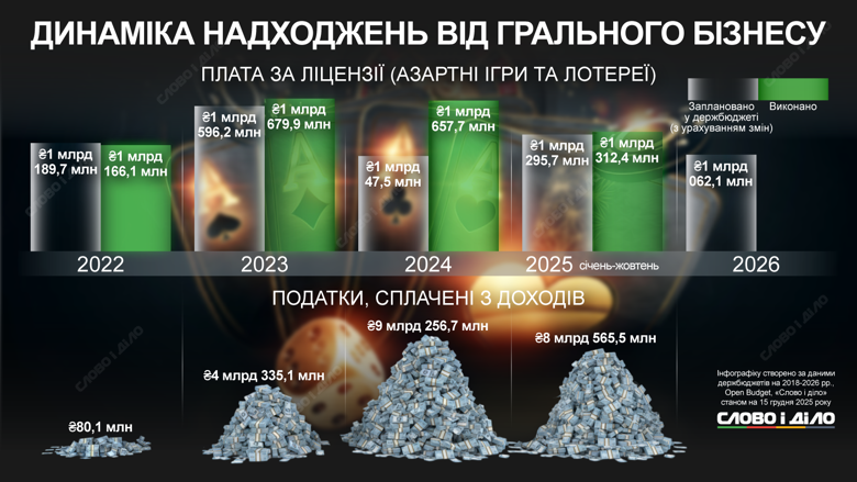 Игорный бизнес в Украине – доходы государства от платы за лицензиции с 2022 по 2025 годы Каков был ожидаемый и реальный доход государства от платы за лицензии в сфере игорного бизнеса с 2022 по 2025 год, и какой план на 2026-й – на инфографике Слово и дело.