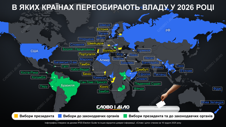 Вибори 2026 – наступного року обиратимуть президента у 19 країнах світу У 2026 році обиратимуть нового президента у 19 країнах світу. Вибори до законодавчих органів готуються провести 37 країн. Детальніше – на інфографіці.
