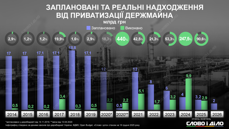 Приватизация госимущества – сколько денег получил бюджет Украины от приватизации За первые десять месяцев текущего года приватизация госимущества принесла бюджету 2,9 млрд грн. На инфографике – ожидаемые и реальные доходы от приватизации в 2014-2025 годах.
