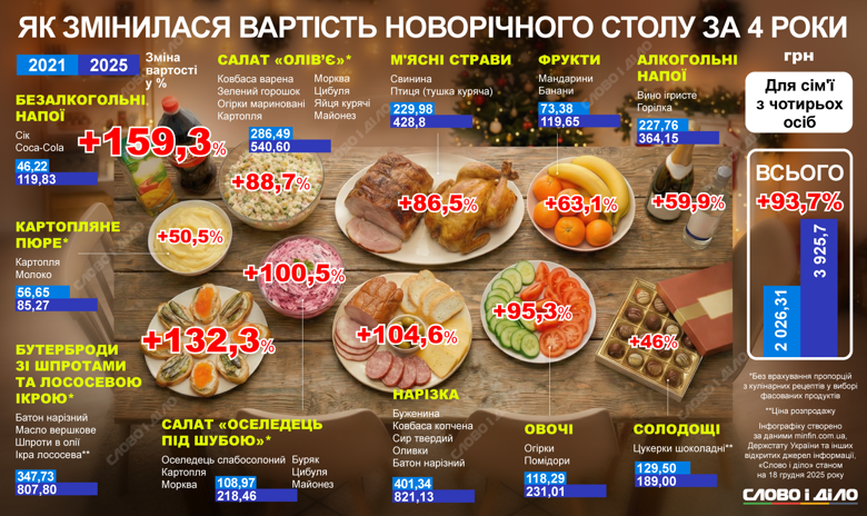 Новогодний стол 2026 – сколько стоят продукты на оливье, бутерброды, нарезка, фрукты, алкоголь Ориентировочная стоимость традиционного новогоднего стола за четыре года выросла более чем на 93 процента и сейчас составляет 3925 гривен. Как изменились в цене праздничные угощения и блюда – на инфографике.