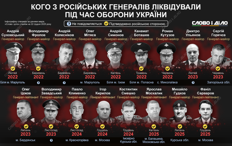 Российские генералы, которые погибли во время войны против Украины – Сарваров, Гудков, Москалик, Кирилов В Москве при подрыве бомбы в машине убит третий за год генерал российской армии Фанил Сарваров. Кого еще из генералов рф ликвидировали за время вторжения – на инфографике Слово и дело.